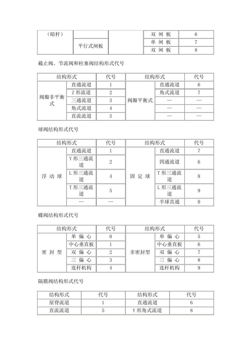 国标阀门规格及型号_第3页