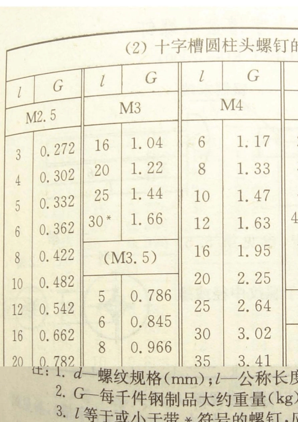 国标螺钉尺寸规格表_第2页