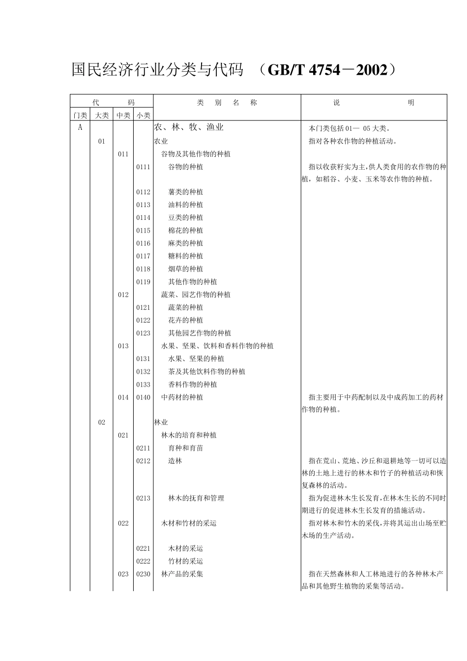 国民经济行业代码表_第1页