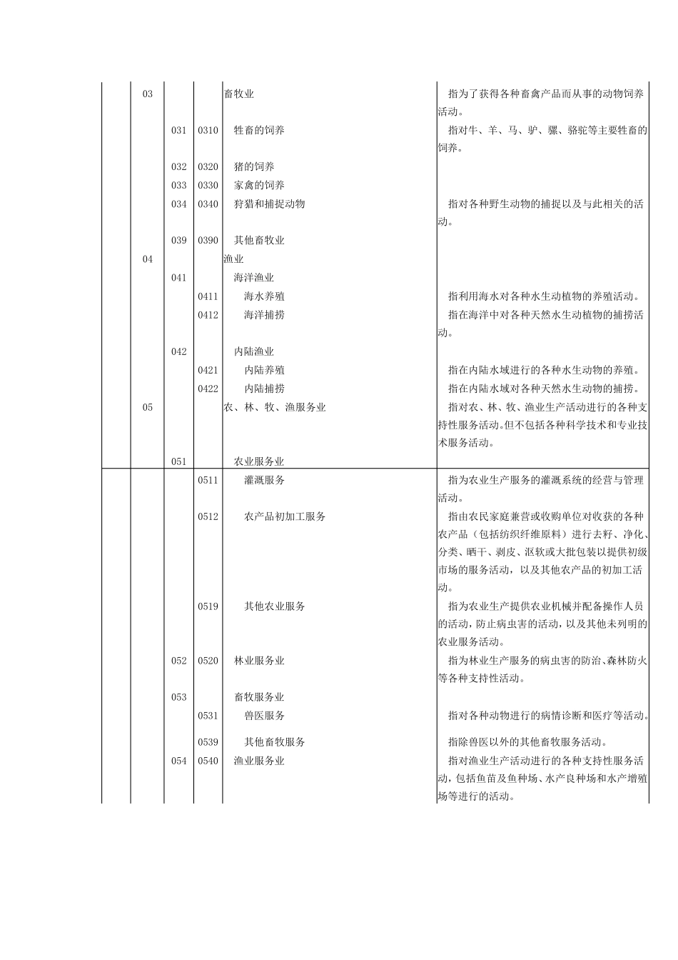 国民经济行业代码表_第2页