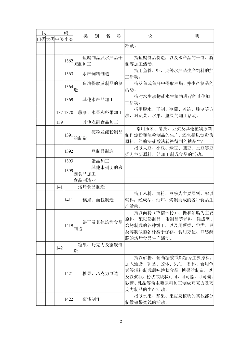 国民经济行业分类(制造业)_第2页