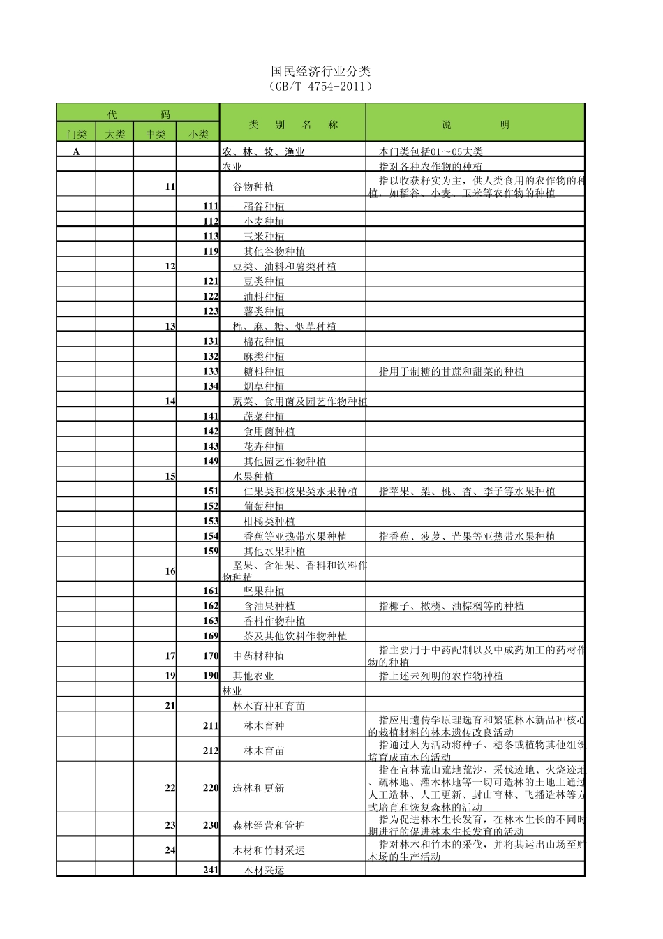 国民经济行业分类2011版本_第1页