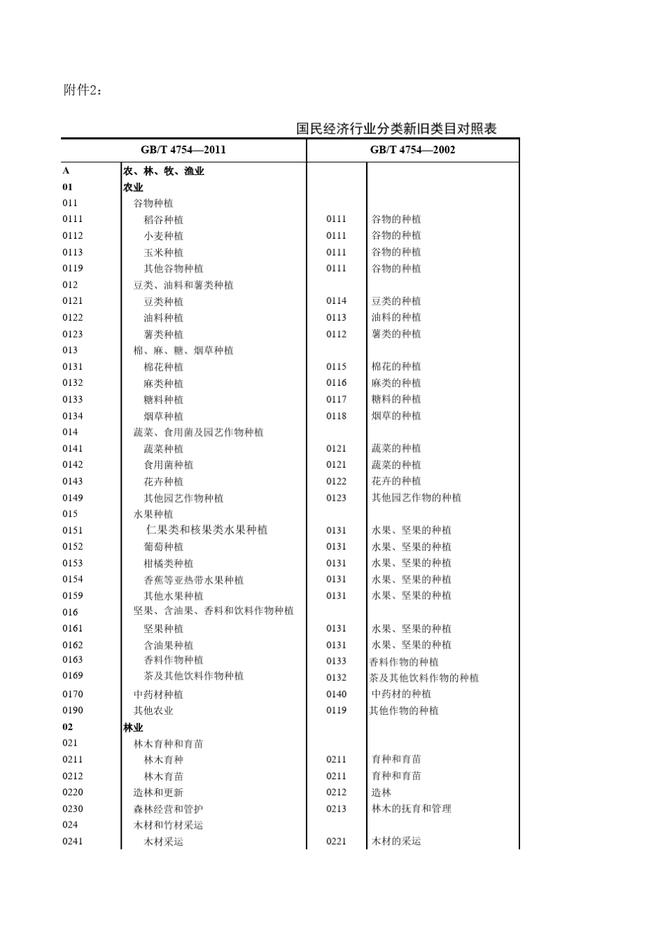 国民经济行业分类20112002对照表_第1页