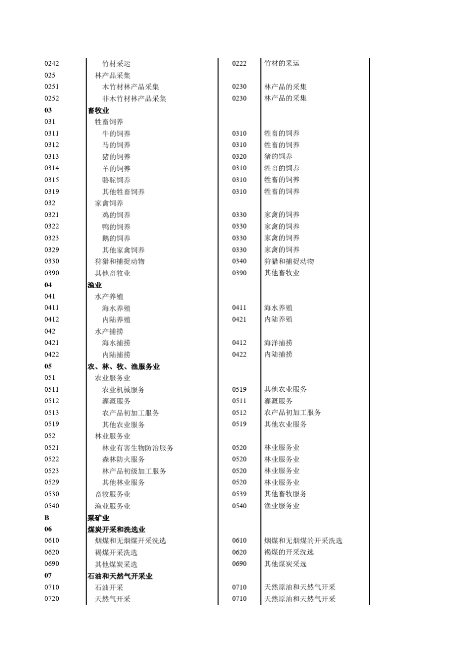 国民经济行业分类20112002对照表_第2页