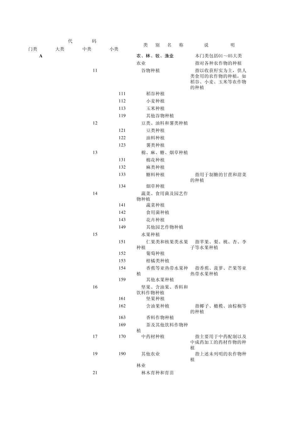 国民经济行业分类代码表(2011年)_第1页
