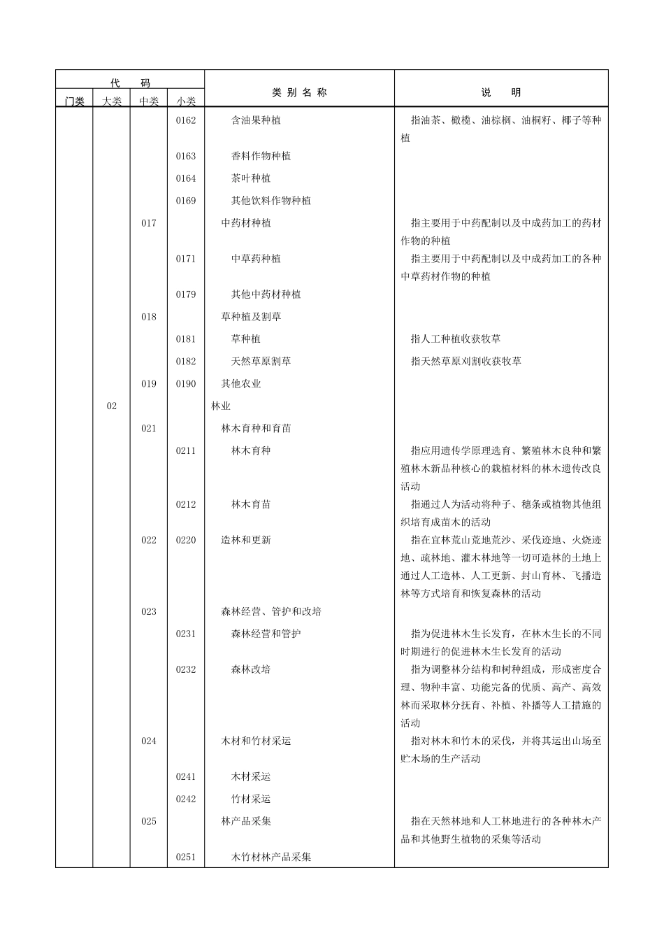 国民经济行业分类和代码_第2页