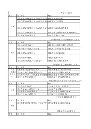 国电集团全国电厂(详细资料包含地址、装机容量等)