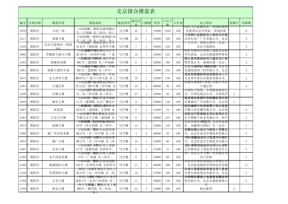 国贸、CBD商圈楼盘表_第1页