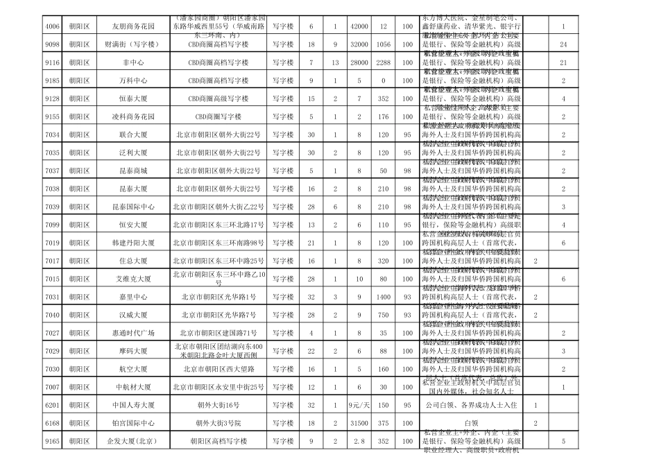 国贸、CBD商圈楼盘表_第2页
