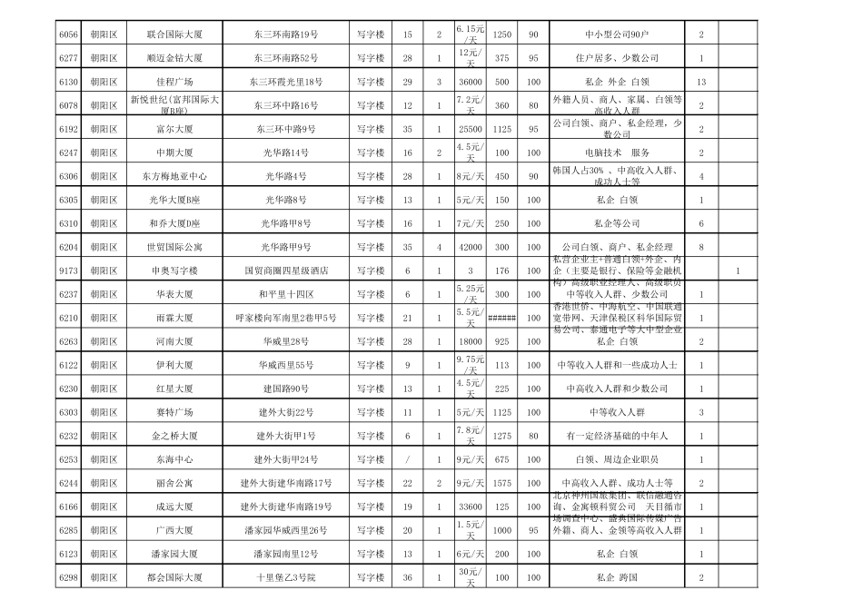 国贸、CBD商圈楼盘表_第3页