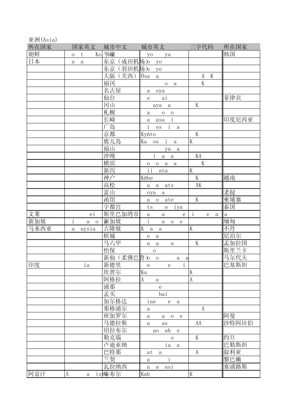 国际中英文三字代码对照表_第1页