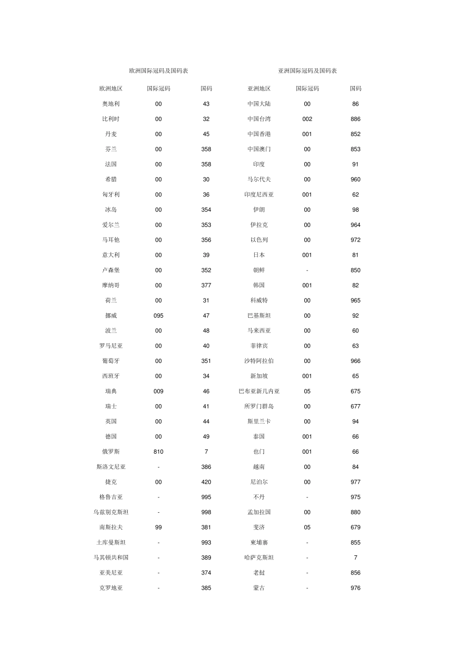 国际字冠与国际区号_第2页