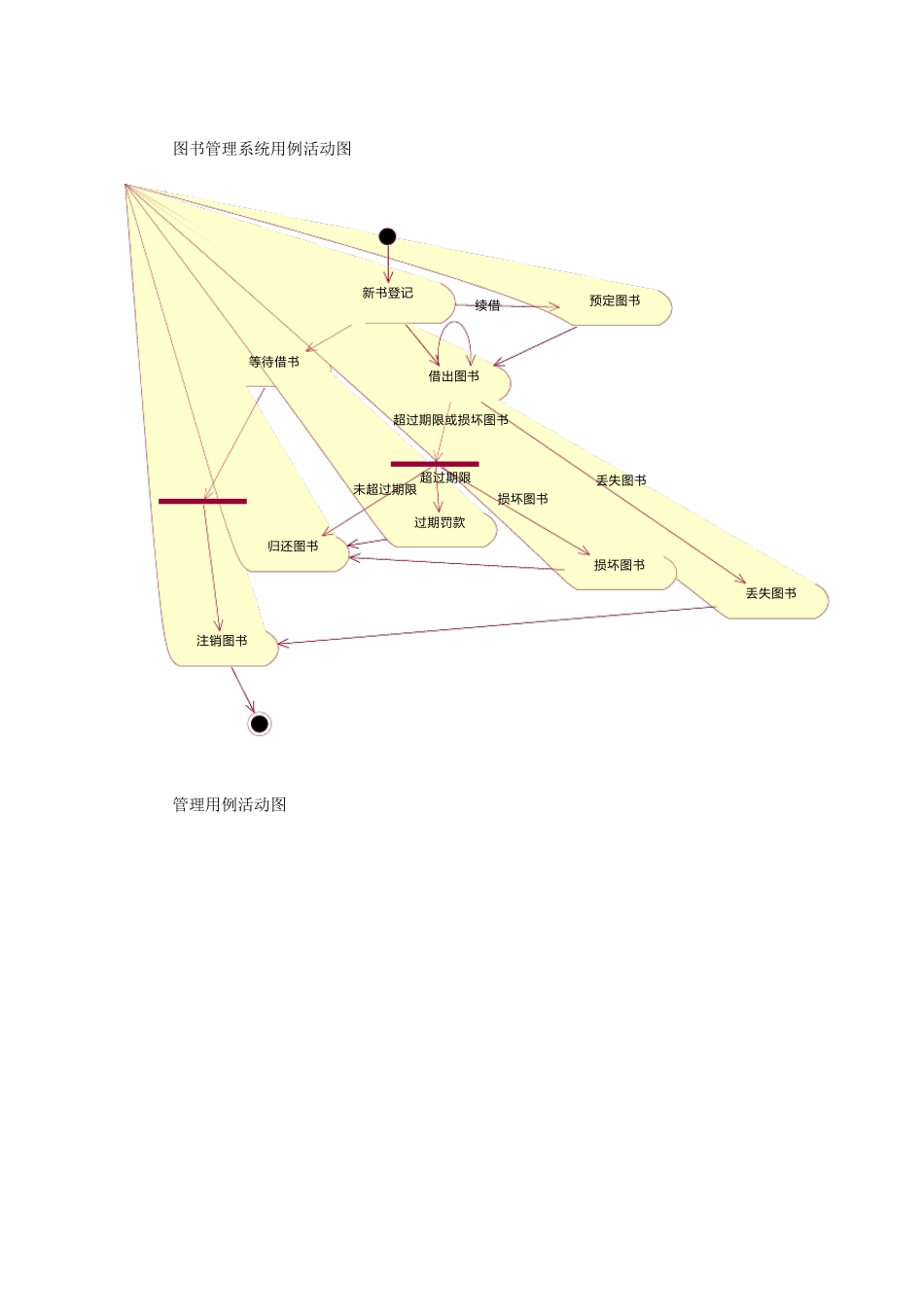 图书管理系统用例活动图_第1页