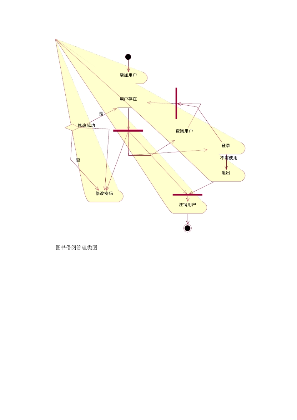 图书管理系统用例活动图_第2页