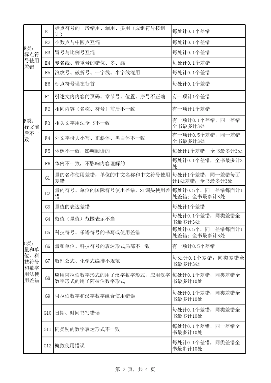 图书编校质量差错认定细则和计错办法_第3页