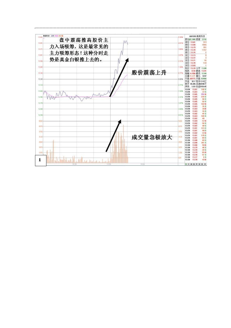 图解主力吸筹与拉升转载新浪博客_第3页