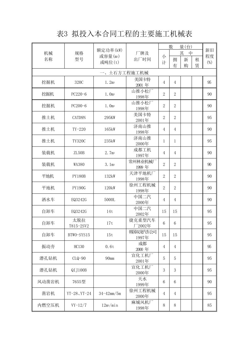 土石方施工机械设备投入清单_第1页
