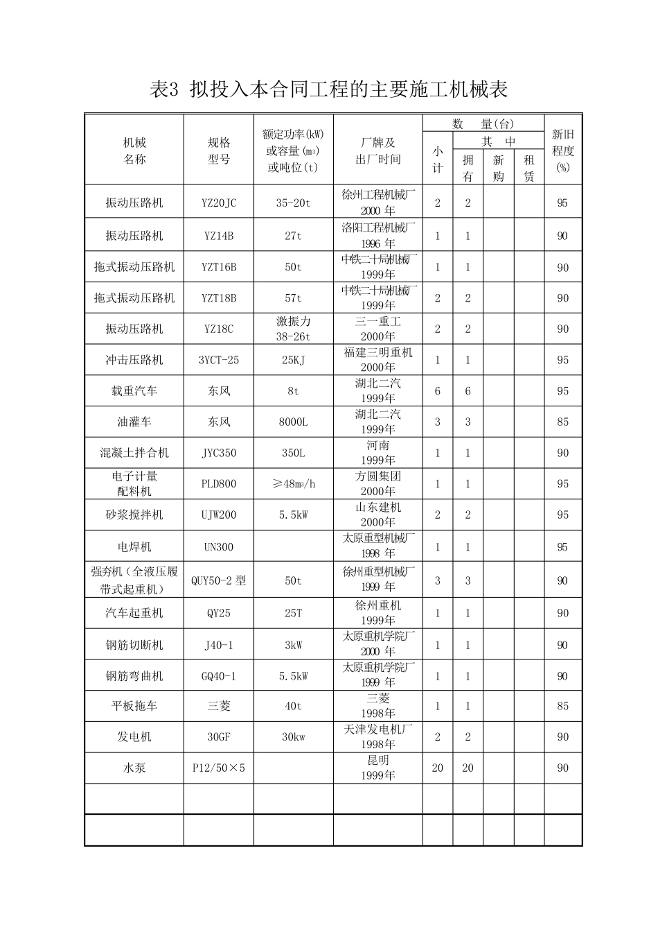 土石方施工机械设备投入清单_第2页