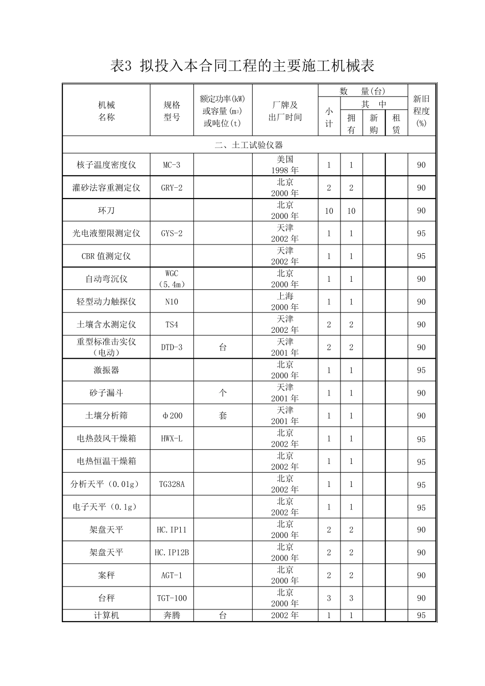 土石方施工机械设备投入清单_第3页