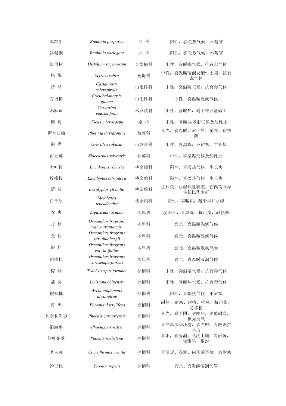 在深圳种植设计常用树种和花卉_第3页