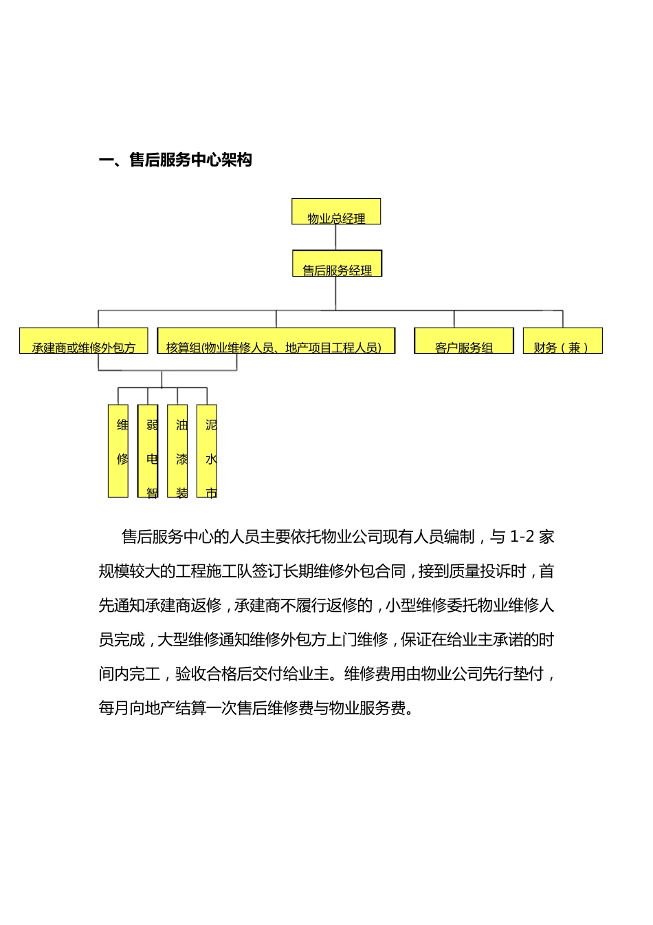 地产公司售后服务部工作流程_第3页
