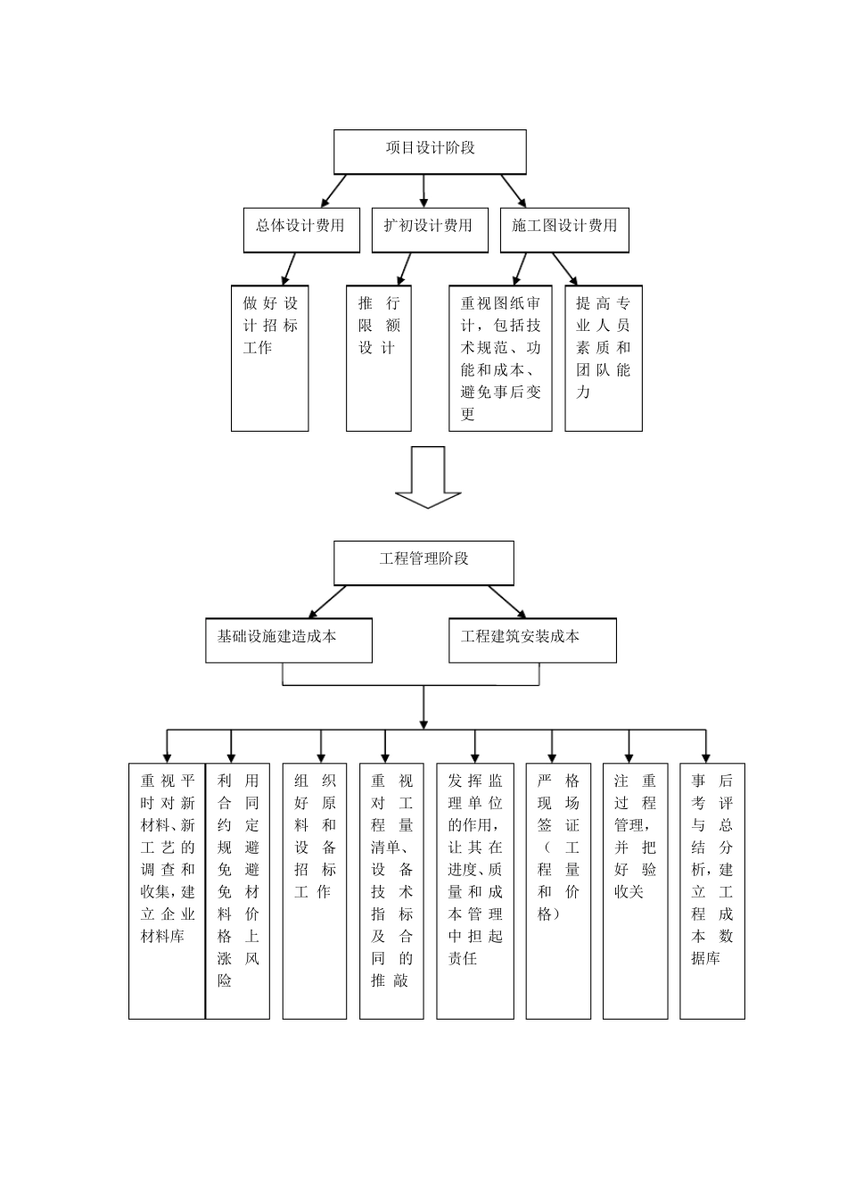 地产公司成本控制流程_第2页