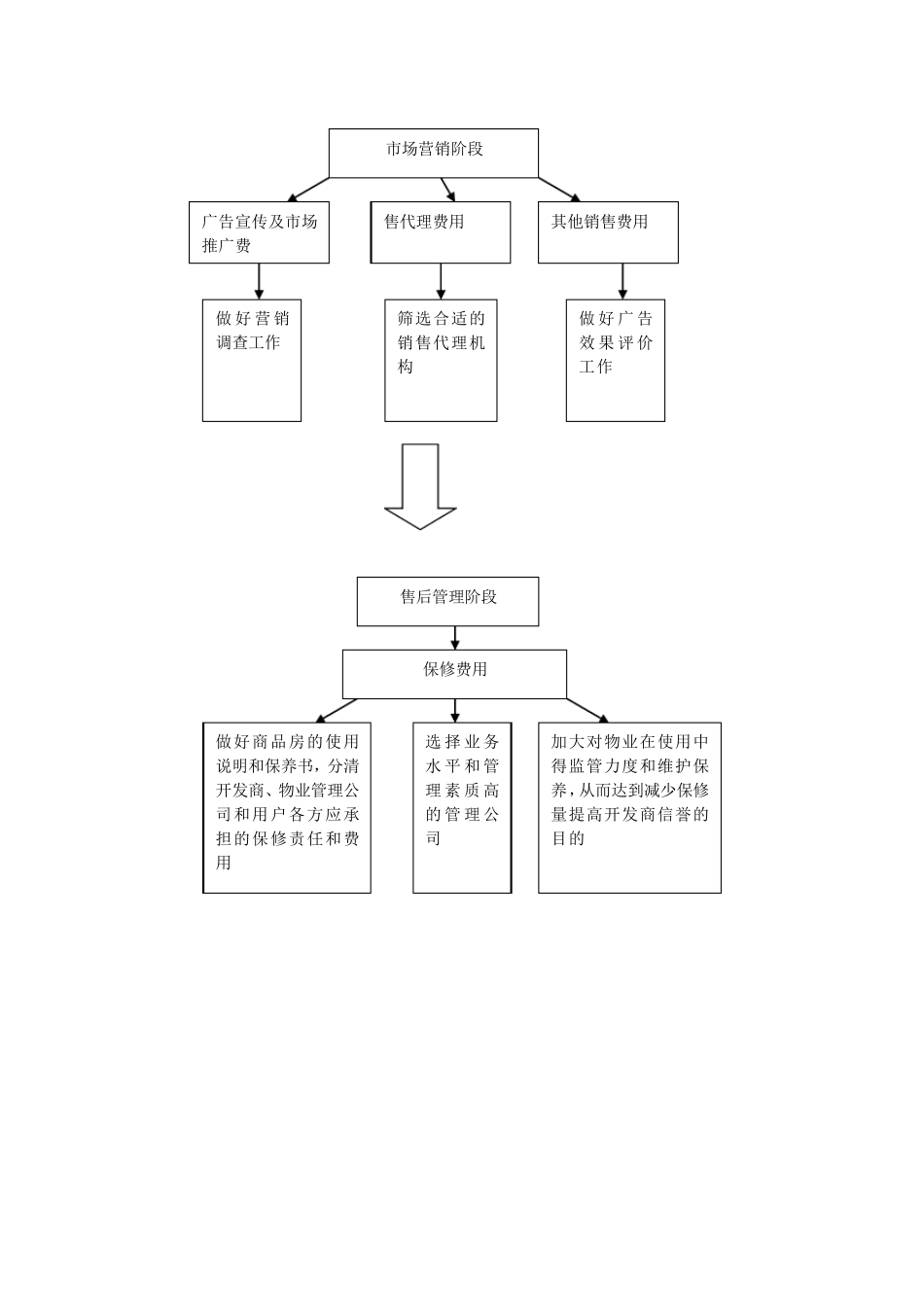 地产公司成本控制流程_第3页