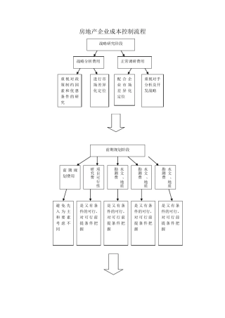 地产公司成本控制流程