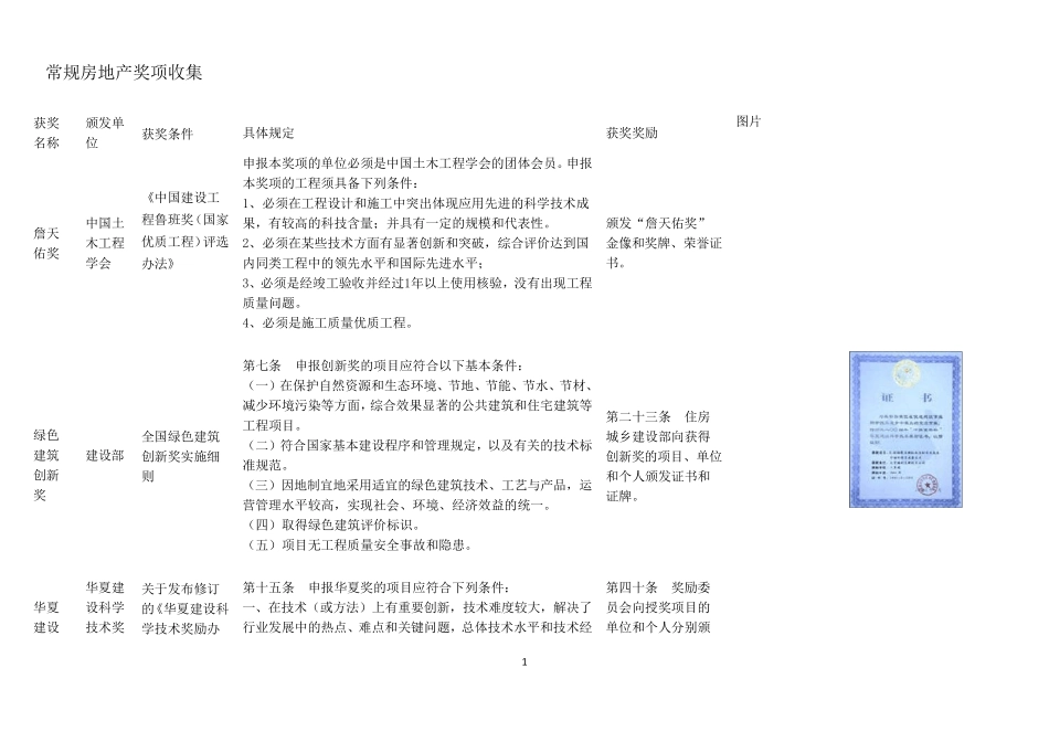 地产项目常规奖项收集_第1页