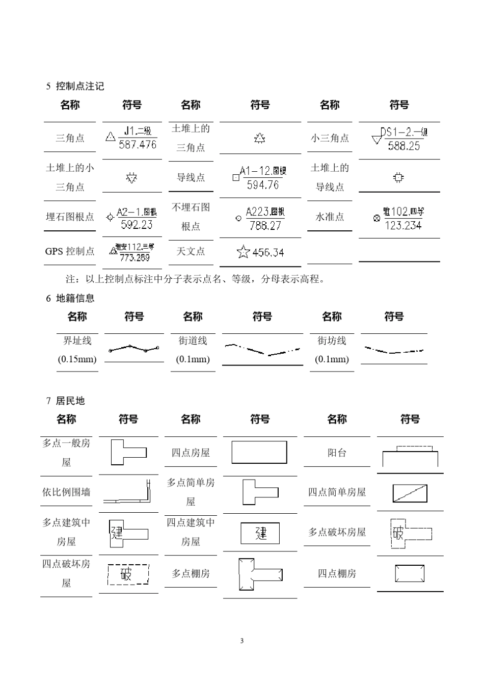 地形图、地籍图常用图式_第3页