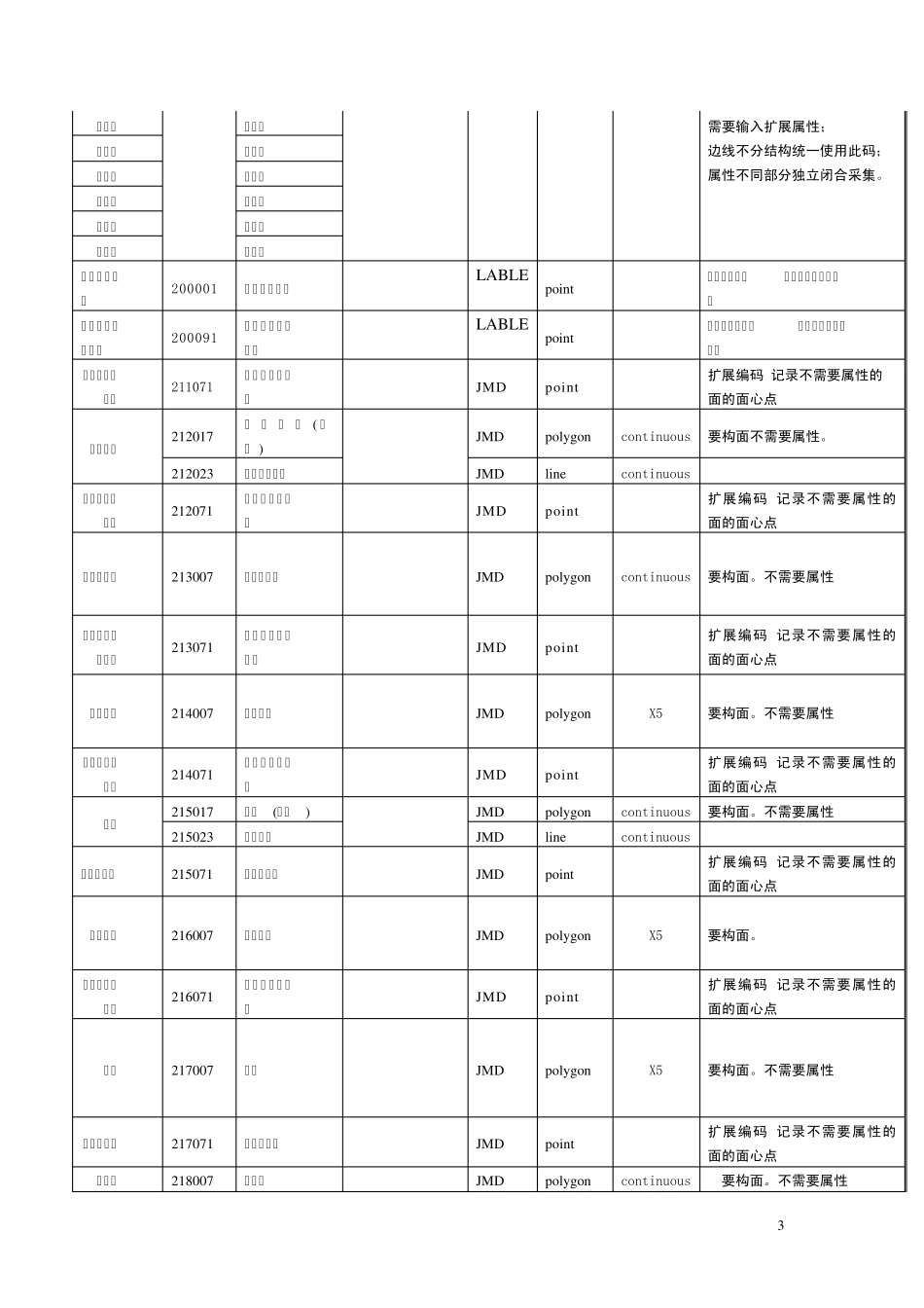 地形图要素分类与代码_第3页