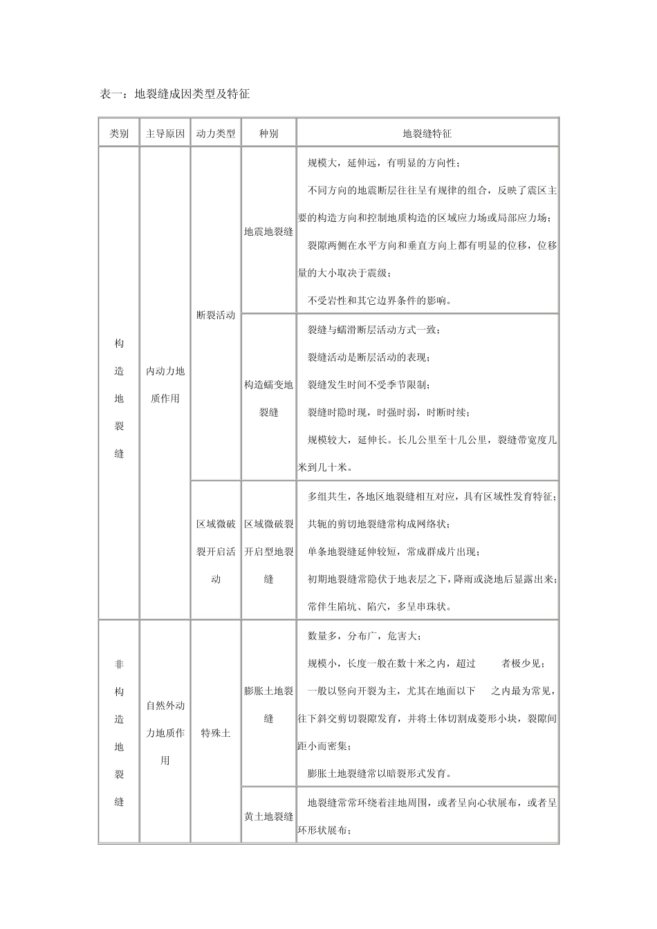 地裂缝及其灾害防治简要介绍_第2页
