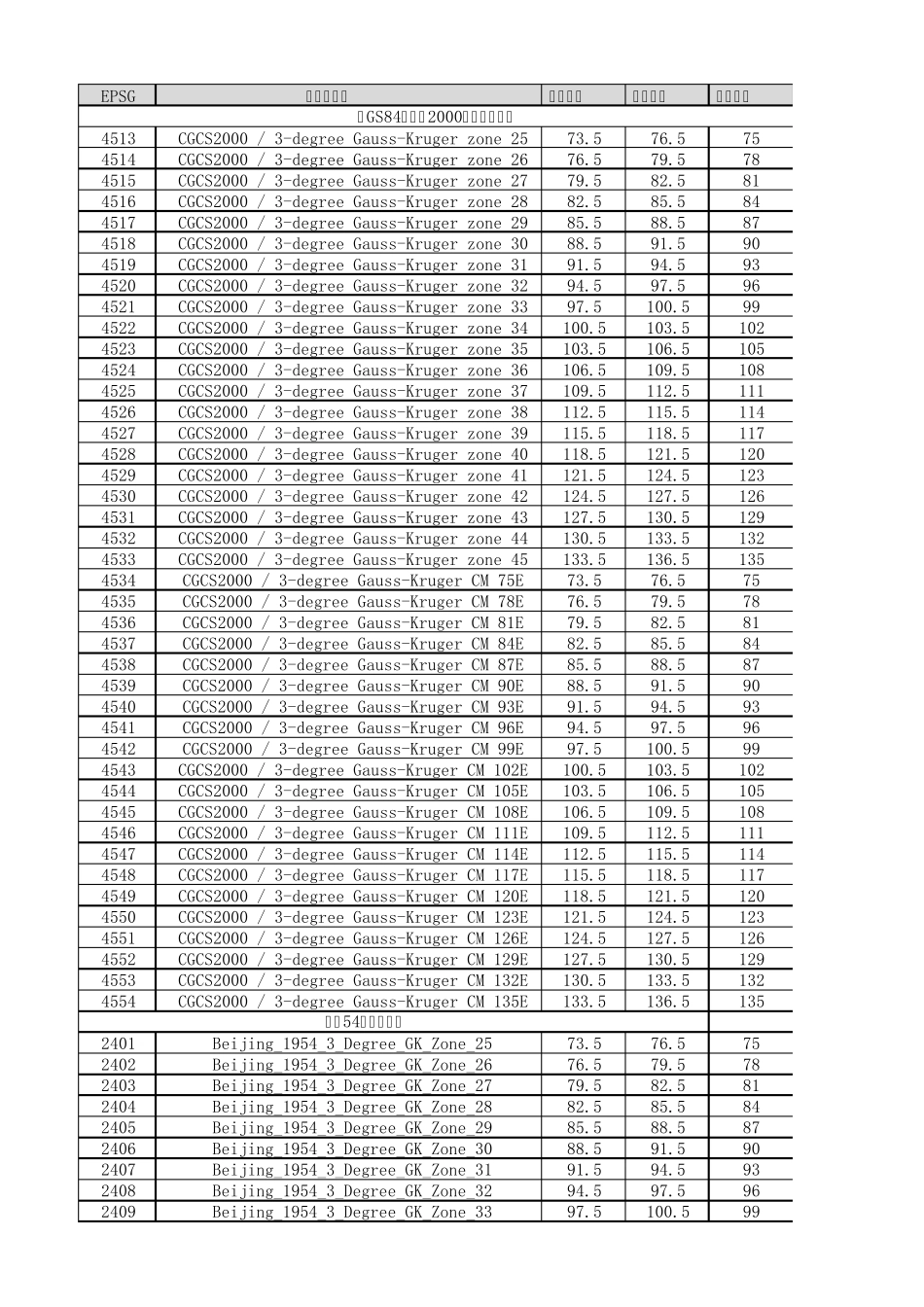 坐标系对应EPSG代号、经度范围、中央经线_第1页
