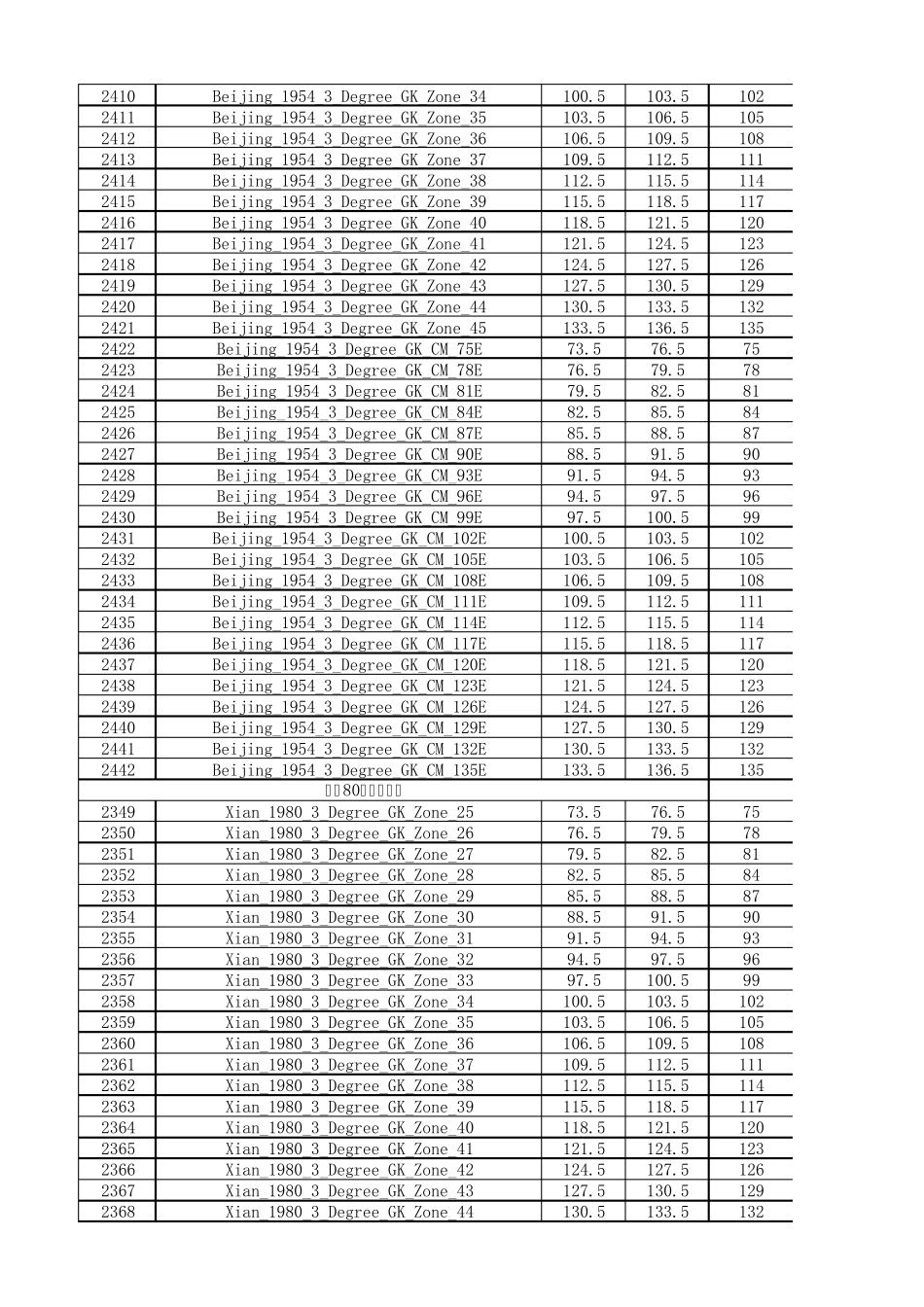 坐标系对应EPSG代号、经度范围、中央经线_第2页