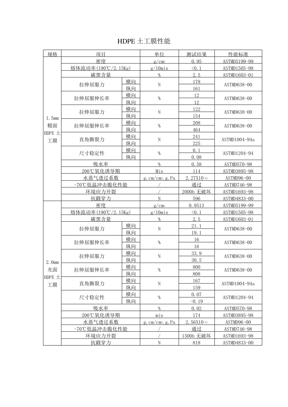 垃圾填埋场防渗工程施工技术措施_第2页
