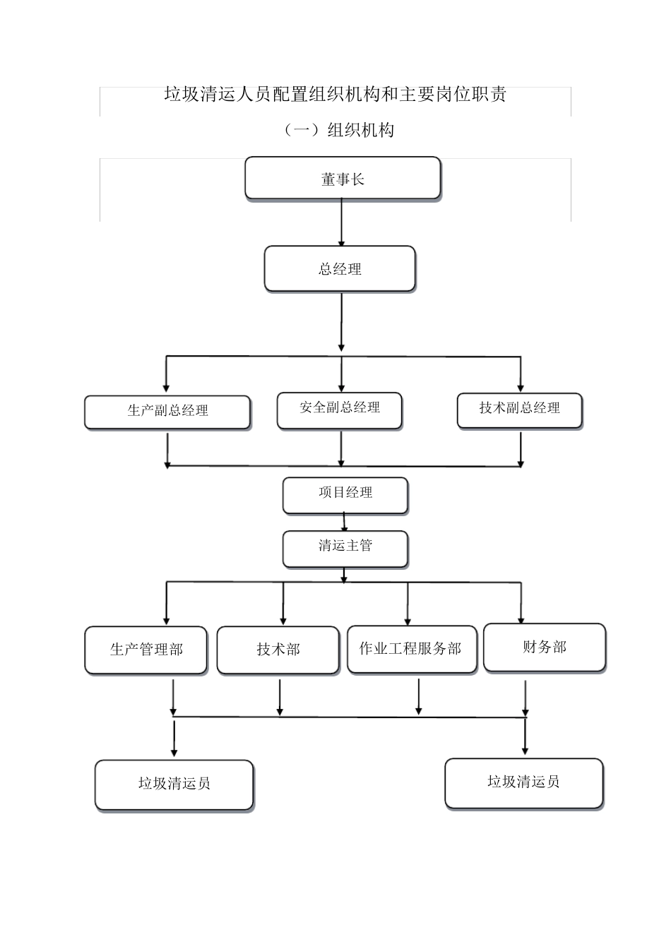 垃圾清运人员配置组织机构和主要岗位职责_第1页