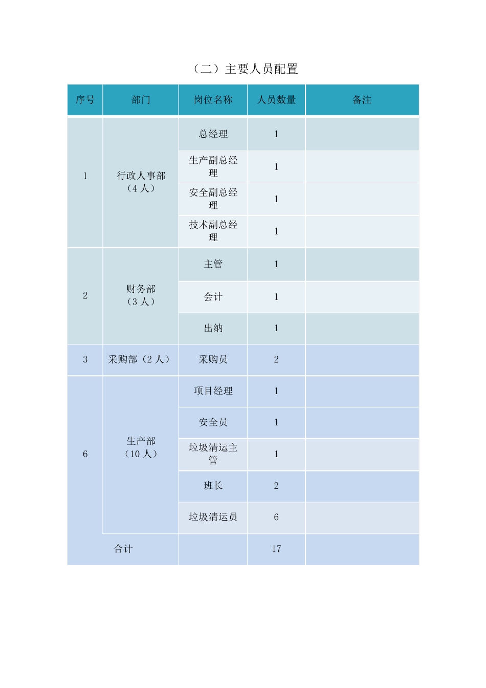 垃圾清运人员配置组织机构和主要岗位职责_第2页