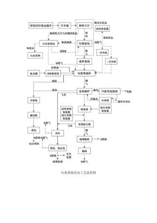 垃圾焚烧发电工艺流程