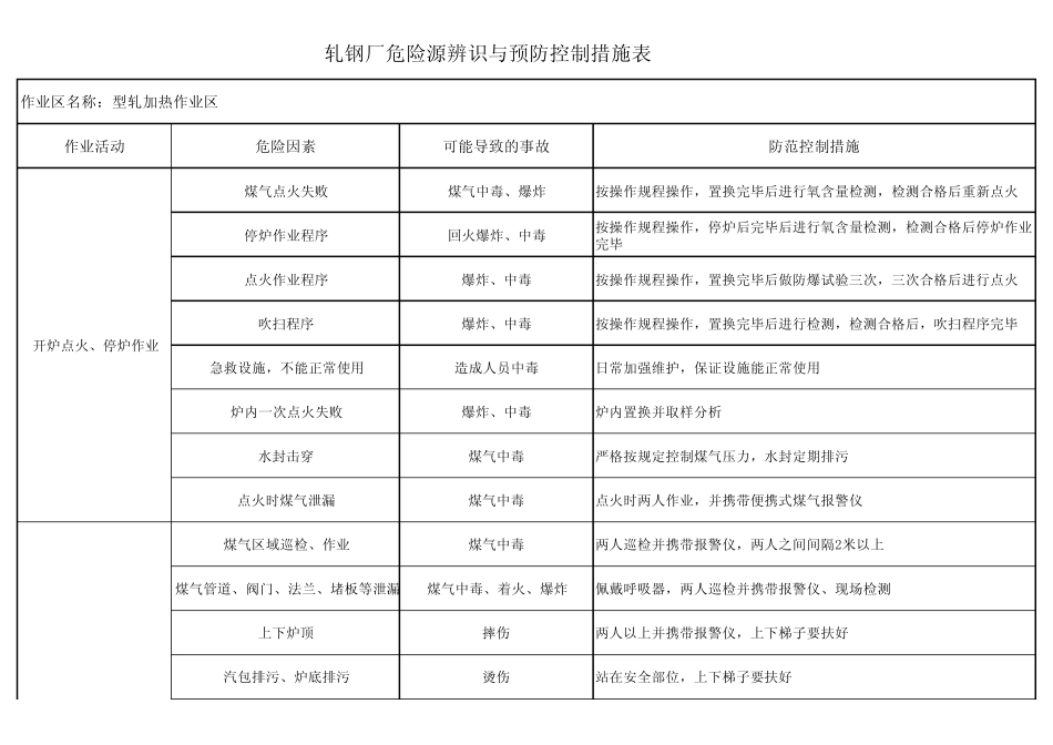 型扎轧钢厂危险源辨识与预防控制措施表_第1页