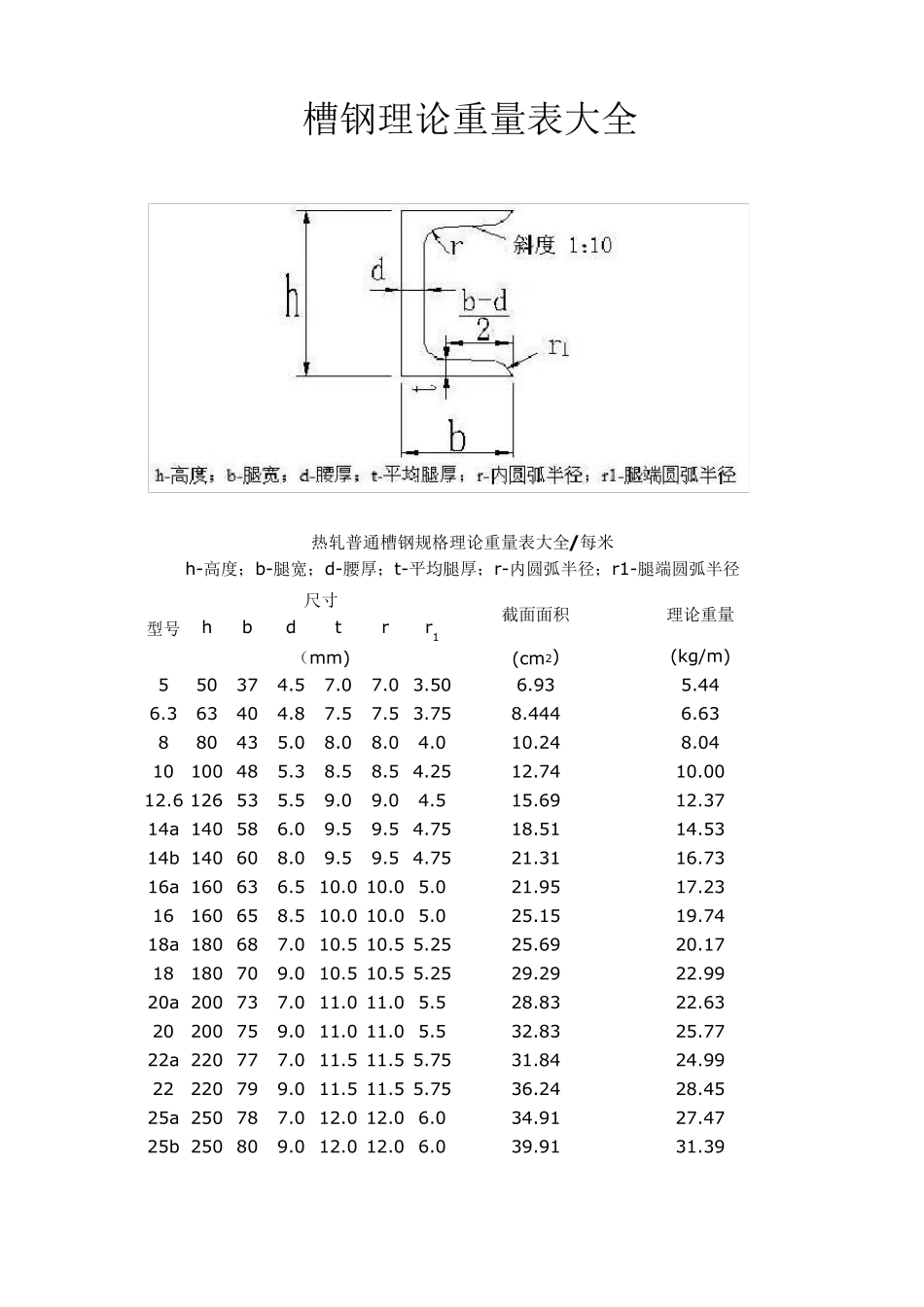 型钢(槽钢、工字、角钢、扁钢...)理论重量表大全_第1页