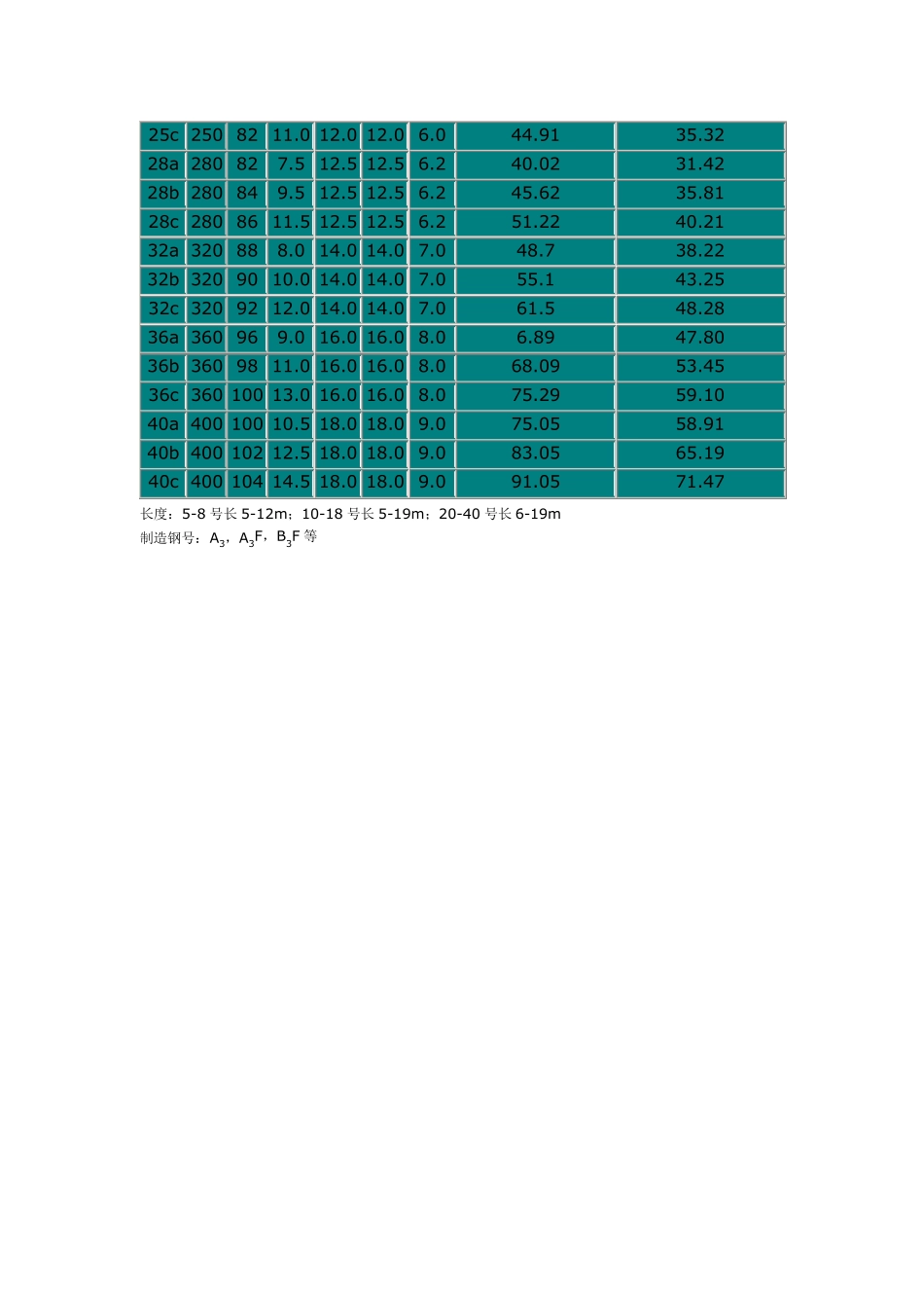 型钢(槽钢、工字、角钢、扁钢...)理论重量表大全_第2页