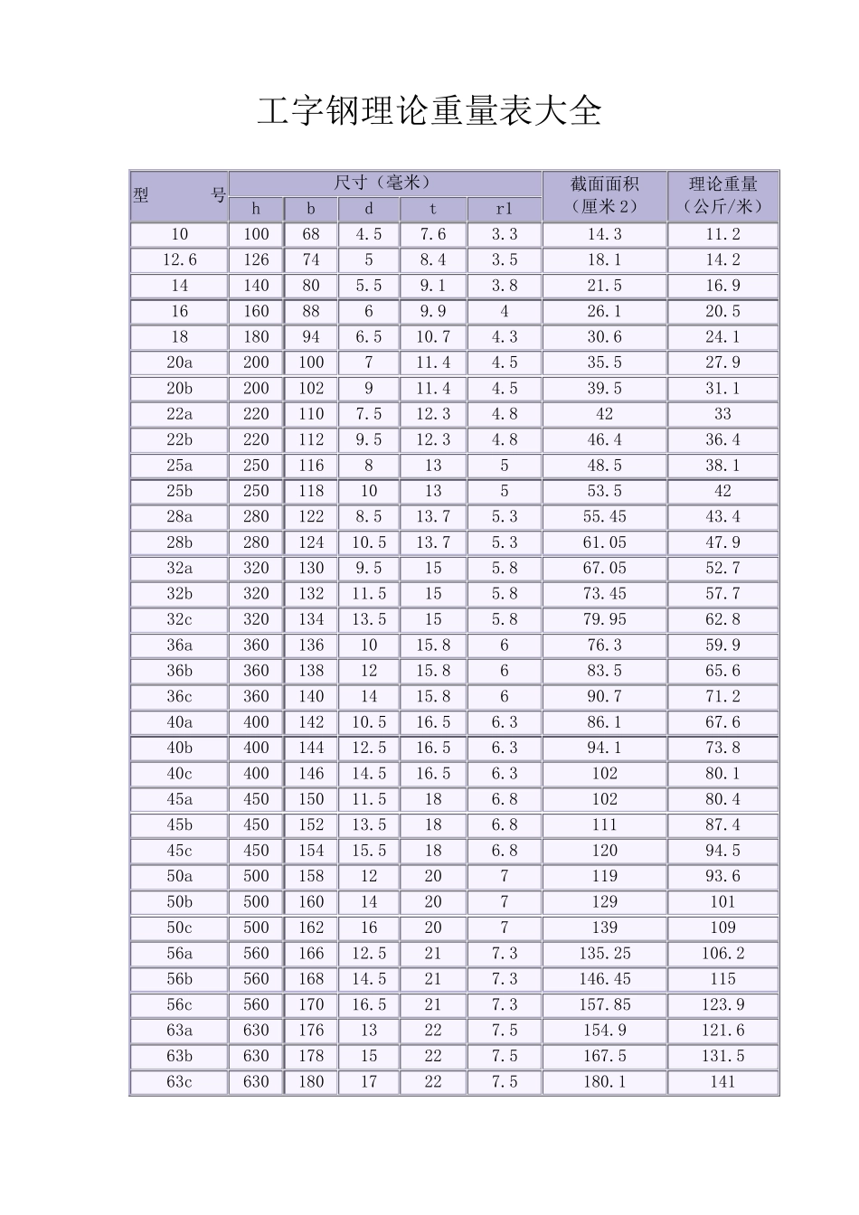 型钢(槽钢、工字、角钢、扁钢...)理论重量表大全_第3页