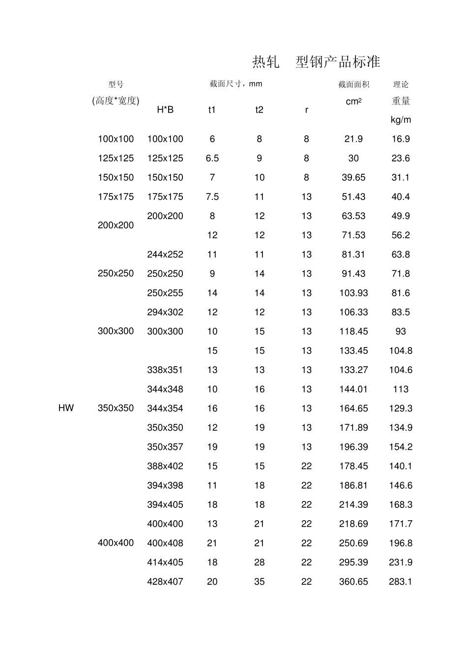 型钢规格及截面特性表_第1页