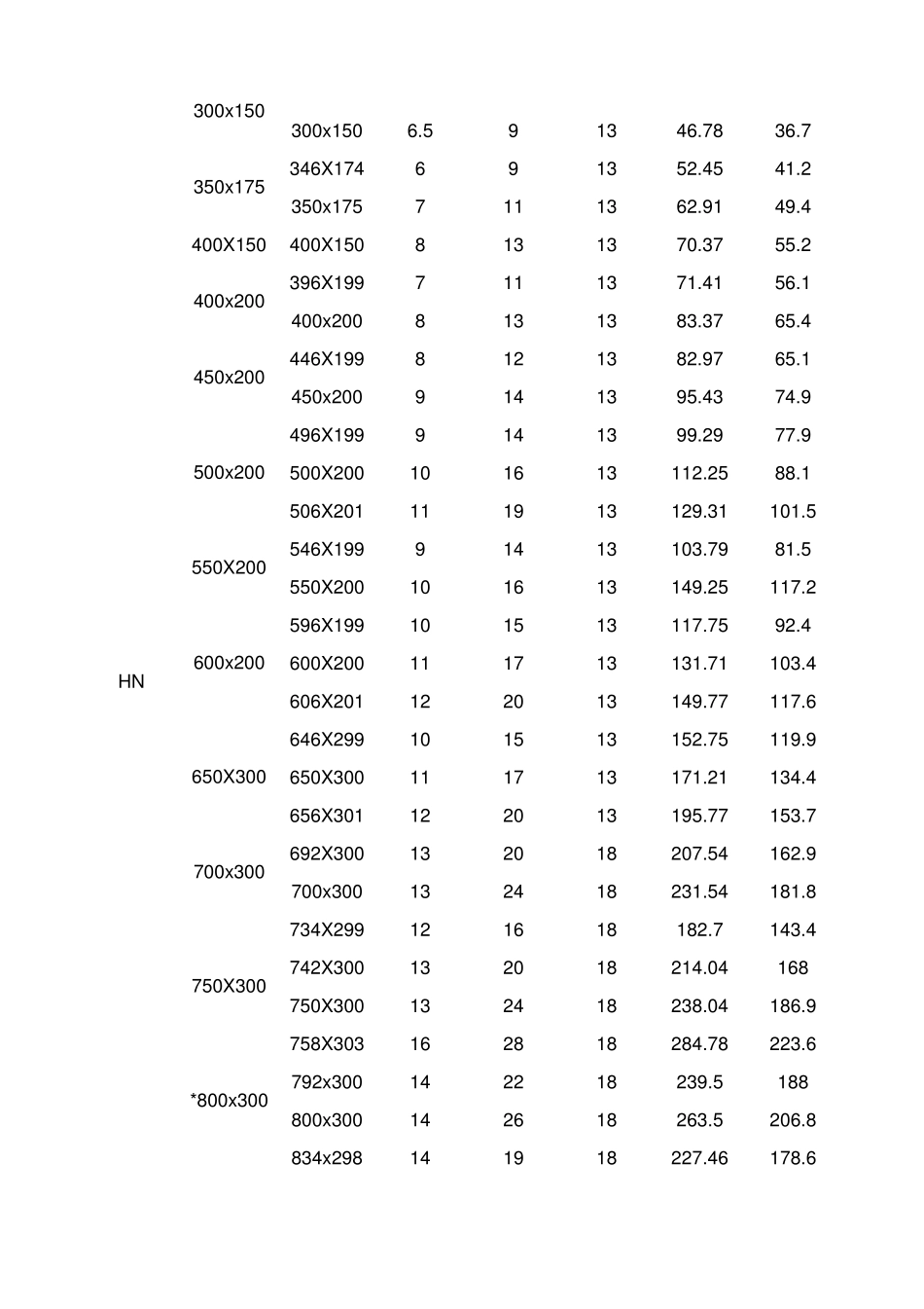 型钢规格及截面特性表_第3页