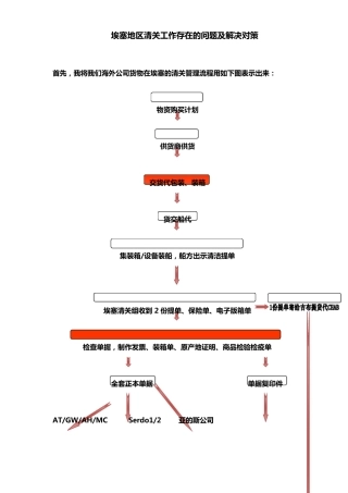 埃塞进口清关流程解释