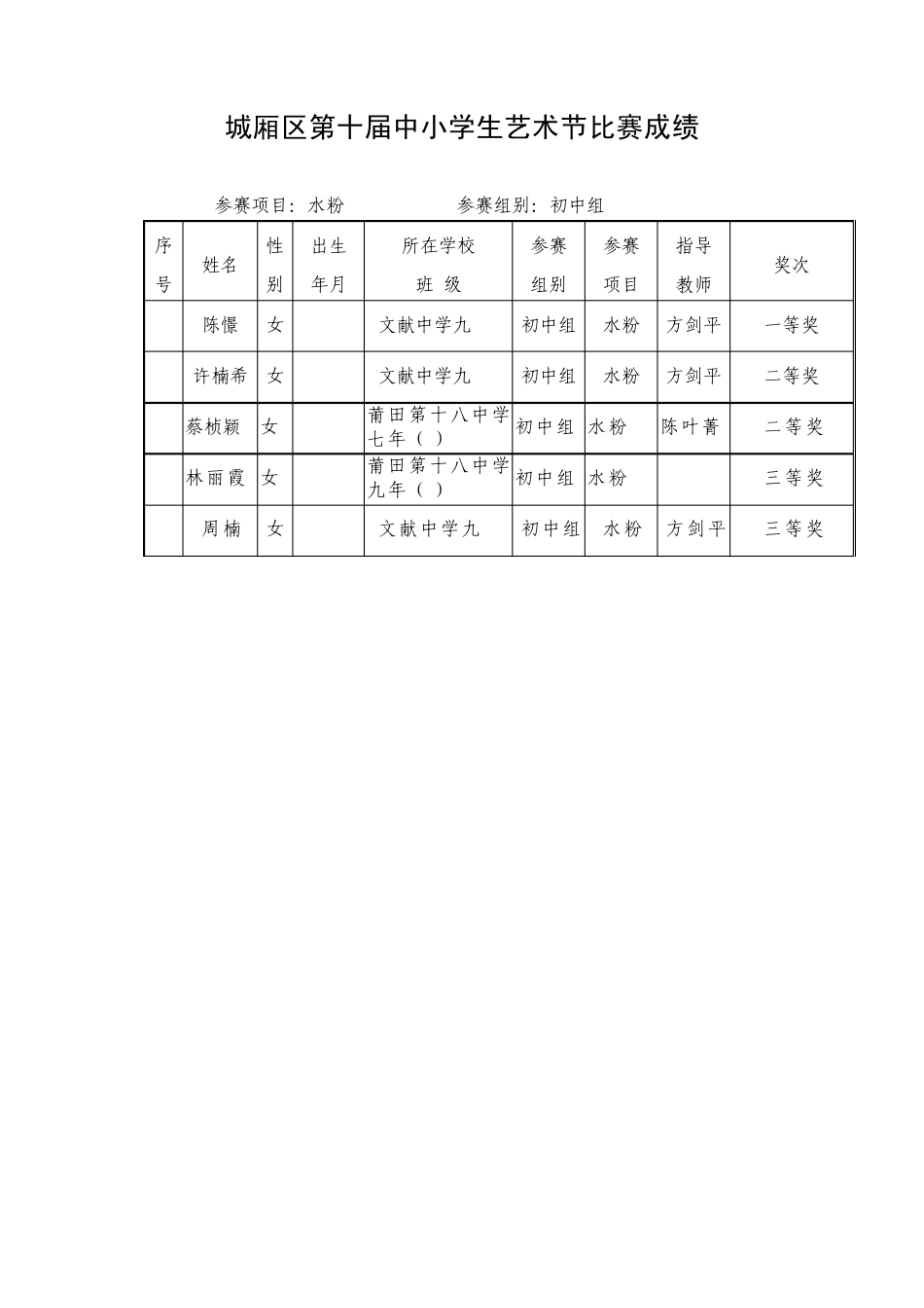 城厢区第十届中小学生艺术节比赛成绩参赛项目水粉参赛组别高中_第2页