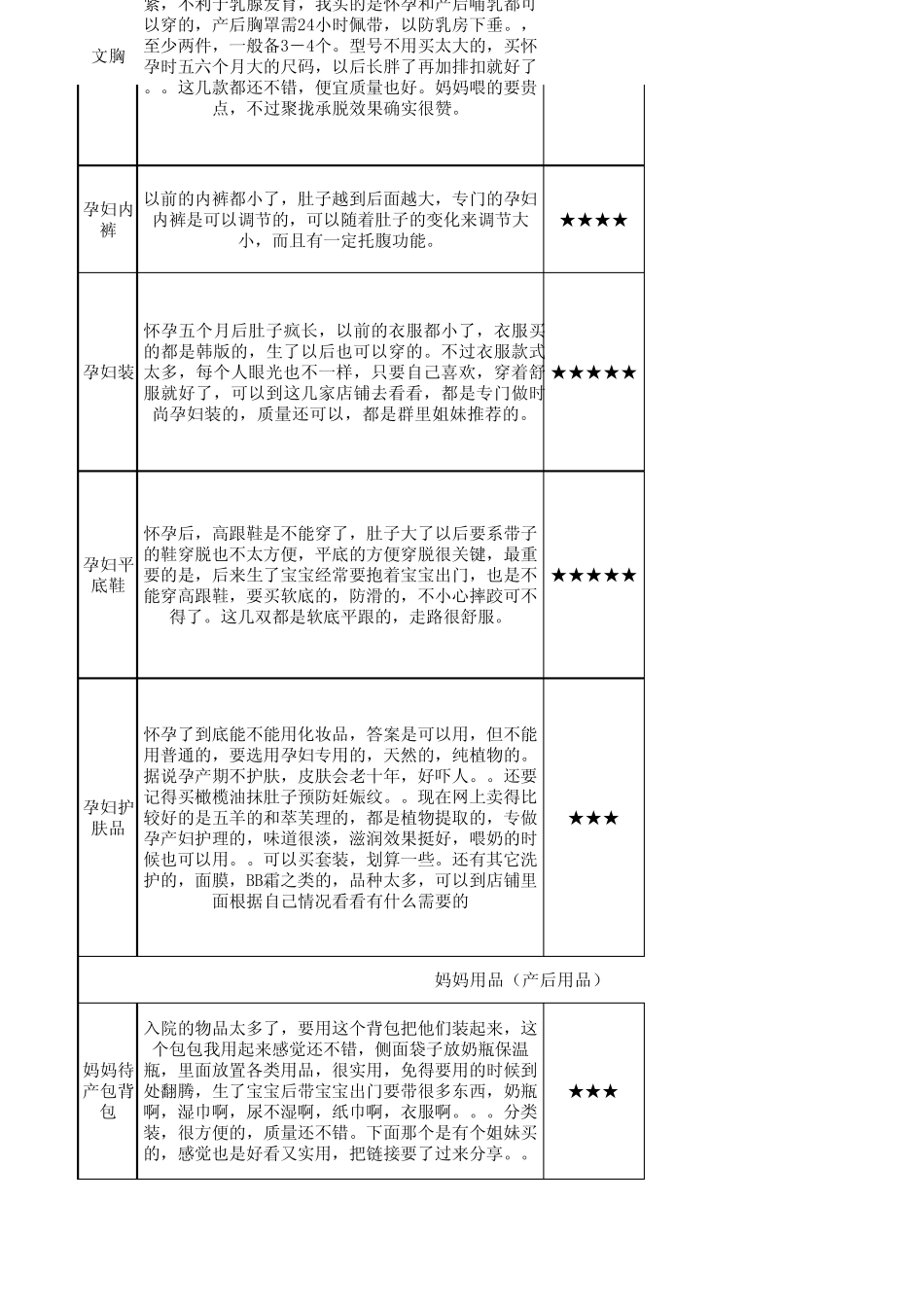 城妈整理实用版孕期必备清单附入院物品630修订_第2页