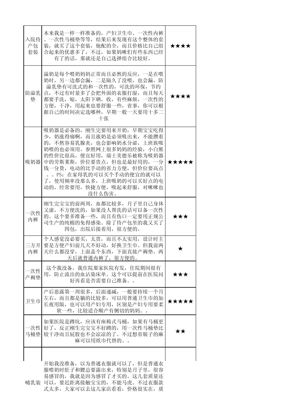 城妈整理实用版孕期必备清单附入院物品630修订_第3页