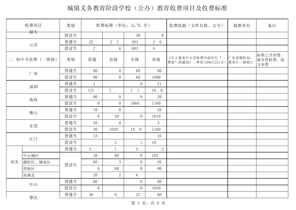 城市义务教育(公办)_第3页