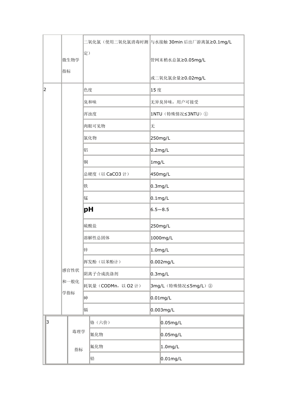 城市供水水质标准CJT206_第3页